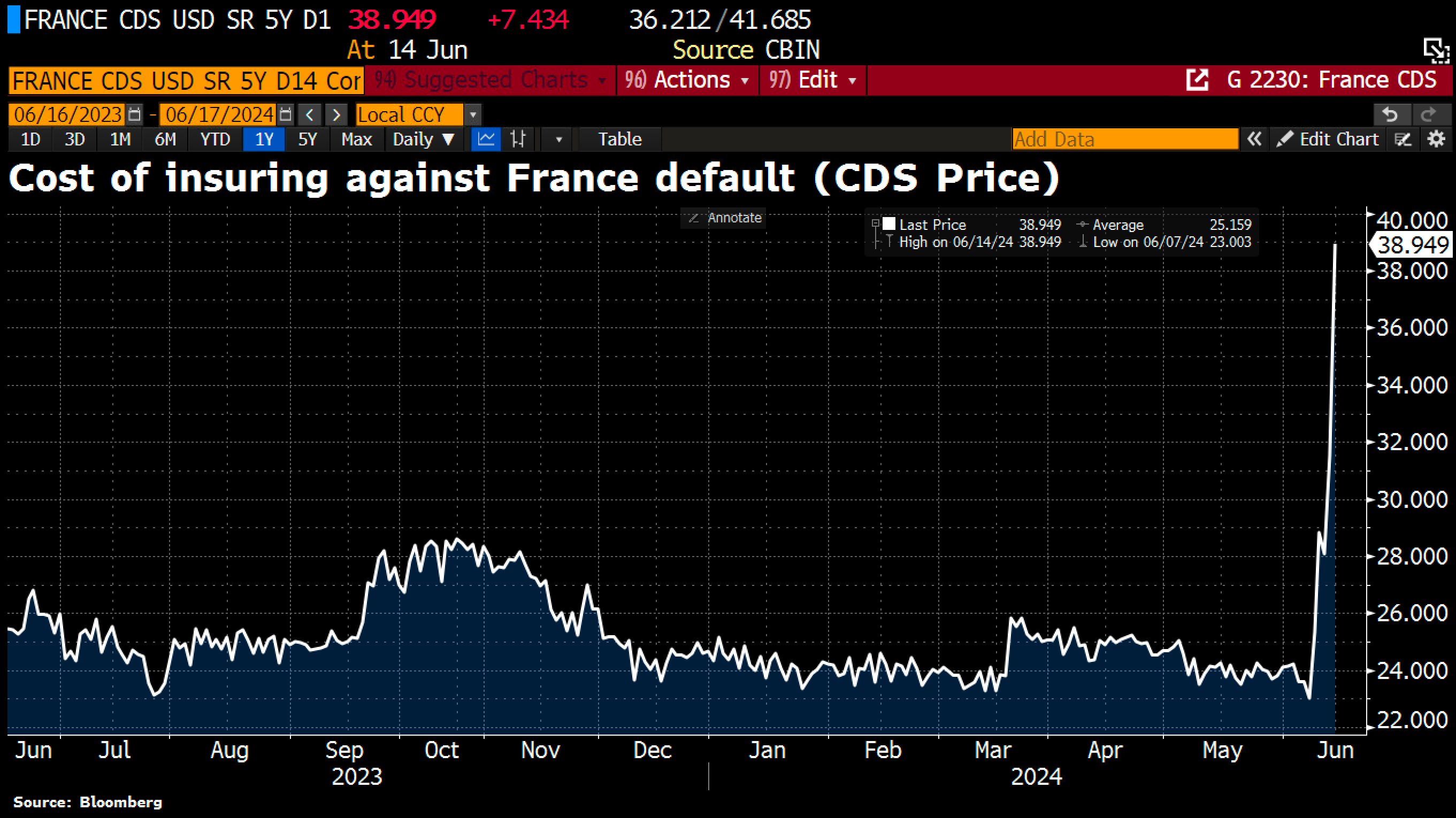 Alerte rouge ! La situation financière de la France se tend encore !