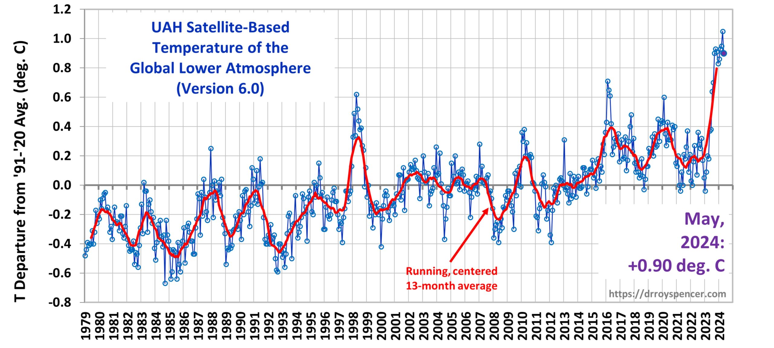 Mise à jour de la température globale UAH pour mai 2024 : +0,90 °C