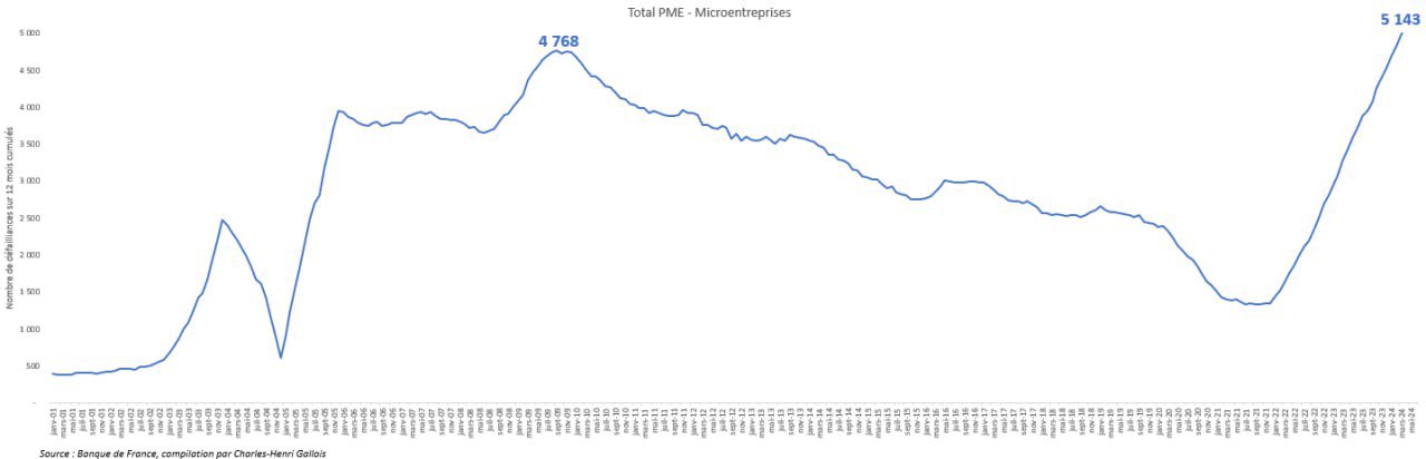 Défaillances record des PME : l’économie française en danger